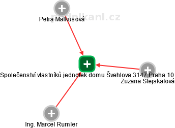 Společenství vlastníků jednotek domu Švehlova 3147,Praha 10 - náhled vizuálního zobrazení vztahů obchodního rejstříku