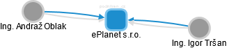 ePlanet s.r.o. - náhled vizuálního zobrazení vztahů obchodního rejstříku