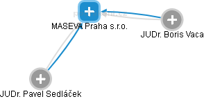 MASEVA Praha s.r.o. - náhled vizuálního zobrazení vztahů obchodního rejstříku