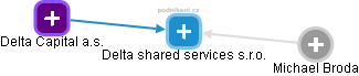 Delta shared services s.r.o. - náhled vizuálního zobrazení vztahů obchodního rejstříku