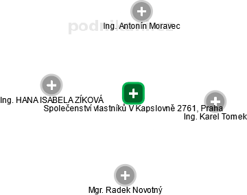 Společenství vlastníků V Kapslovně 2761, Praha - náhled vizuálního zobrazení vztahů obchodního rejstříku