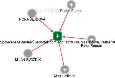 Společenství vlastníků jednotek domu čp. 3219 v ul. Na Palouku, Praha 10 - náhled vizuálního zobrazení vztahů obchodního rejstříku