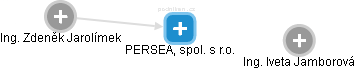 PERSEA, spol. s r.o. - náhled vizuálního zobrazení vztahů obchodního rejstříku