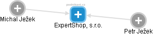 ExpertShop, s.r.o. - náhled vizuálního zobrazení vztahů obchodního rejstříku