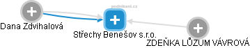Střechy Benešov s.r.o. - náhled vizuálního zobrazení vztahů obchodního rejstříku