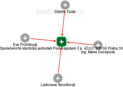 Společenství vlastníků jednotek Pod Rapidem č.p. 422/2, 100 00 Praha 10 - náhled vizuálního zobrazení vztahů obchodního rejstříku