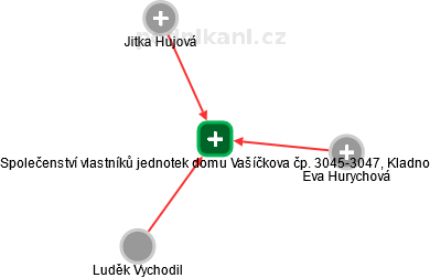 Společenství vlastníků jednotek domu Vašíčkova čp. 3045-3047, Kladno - náhled vizuálního zobrazení vztahů obchodního rejstříku