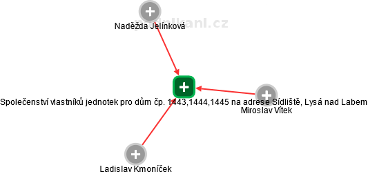 Společenství vlastníků jednotek pro dům čp. 1443,1444,1445 na adrese Sídliště, Lysá nad Labem - náhled vizuálního zobrazení vztahů obchodního rejstříku