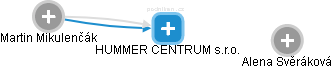 HUMMER CENTRUM s.r.o. - náhled vizuálního zobrazení vztahů obchodního rejstříku