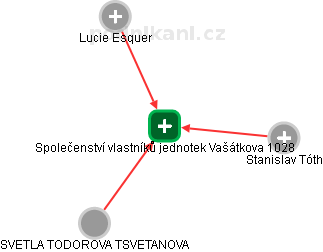 Společenství vlastníků jednotek Vašátkova 1028 - náhled vizuálního zobrazení vztahů obchodního rejstříku