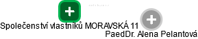 Společenství vlastníků MORAVSKÁ 11 - náhled vizuálního zobrazení vztahů obchodního rejstříku