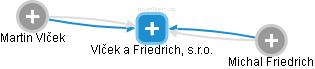 Vlček a Friedrich, s.r.o. - náhled vizuálního zobrazení vztahů obchodního rejstříku