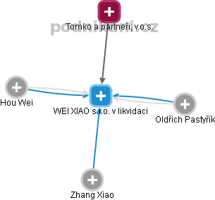 WEI XIAO s.r.o. v likvidaci - náhled vizuálního zobrazení vztahů obchodního rejstříku