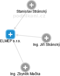 ELMEP s.r.o. - náhled vizuálního zobrazení vztahů obchodního rejstříku