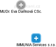 IMMUNIA Services s.r.o. - náhled vizuálního zobrazení vztahů obchodního rejstříku