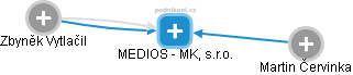 MEDIOS - MK, s.r.o. - náhled vizuálního zobrazení vztahů obchodního rejstříku