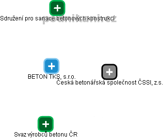 BETON TKS, s.r.o. - náhled vizuálního zobrazení vztahů obchodního rejstříku