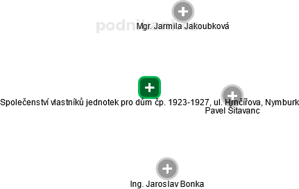 Společenství vlastníků jednotek pro dům čp. 1923-1927, ul. Hrnčířova, Nymburk - náhled vizuálního zobrazení vztahů obchodního rejstříku