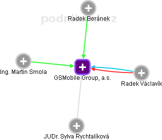 GSMobile Group, a.s. - náhled vizuálního zobrazení vztahů obchodního rejstříku