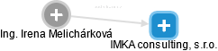 IMKA consulting, s.r.o. - náhled vizuálního zobrazení vztahů obchodního rejstříku