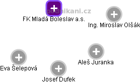 FK Mladá Boleslav a.s. - náhled vizuálního zobrazení vztahů obchodního rejstříku