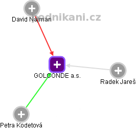 GOLCONDE a.s. - náhled vizuálního zobrazení vztahů obchodního rejstříku
