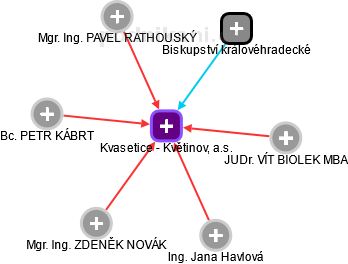 Kvasetice - Květinov, a.s. - náhled vizuálního zobrazení vztahů obchodního rejstříku
