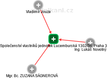 Společenství vlastníků jednotek Lucemburská 1302/35, Praha 3 - náhled vizuálního zobrazení vztahů obchodního rejstříku