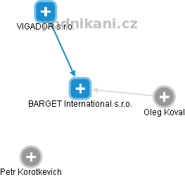 BARGET International s.r.o. - náhled vizuálního zobrazení vztahů obchodního rejstříku