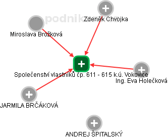 Společenství vlastníků čp. 611 - 615 k.ú. Vokovice - náhled vizuálního zobrazení vztahů obchodního rejstříku