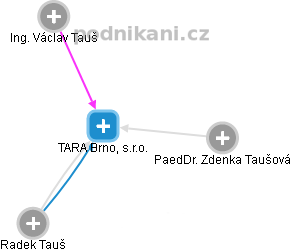 TARA Brno, s.r.o. - náhled vizuálního zobrazení vztahů obchodního rejstříku