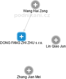 DONG FANG ZHI ZHU s.r.o. - náhled vizuálního zobrazení vztahů obchodního rejstříku