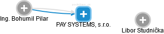 PAY SYSTEMS, s.r.o. - náhled vizuálního zobrazení vztahů obchodního rejstříku