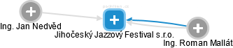 Jihočeský Jazzový Festival s.r.o. - náhled vizuálního zobrazení vztahů obchodního rejstříku