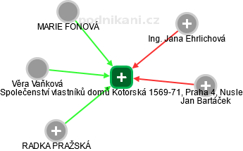Společenství vlastníků domů Kotorská 1569-71, Praha 4, Nusle - náhled vizuálního zobrazení vztahů obchodního rejstříku