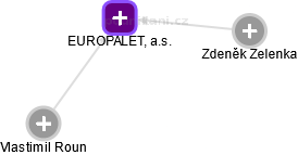 EUROPALET, a.s. - náhled vizuálního zobrazení vztahů obchodního rejstříku