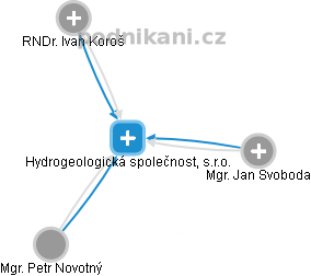 Hydrogeologická společnost, s.r.o. - náhled vizuálního zobrazení vztahů obchodního rejstříku