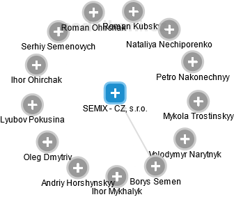 SEMIX - CZ, s.r.o. - náhled vizuálního zobrazení vztahů obchodního rejstříku