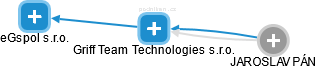 Griff Team Technologies s.r.o. - náhled vizuálního zobrazení vztahů obchodního rejstříku