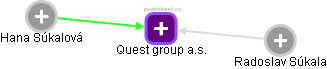 Quest group a.s. - náhled vizuálního zobrazení vztahů obchodního rejstříku