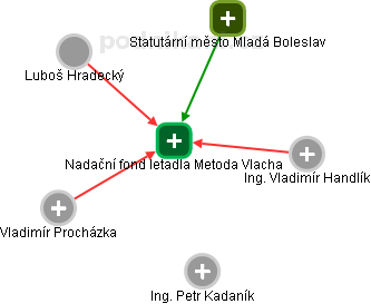 Nadační fond letadla Metoda Vlacha - náhled vizuálního zobrazení vztahů obchodního rejstříku