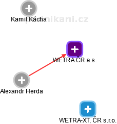 WETRA ČR a.s. - náhled vizuálního zobrazení vztahů obchodního rejstříku