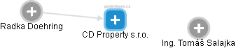 CD Property s.r.o. - náhled vizuálního zobrazení vztahů obchodního rejstříku