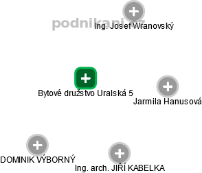 Bytové družstvo Uralská 5 - náhled vizuálního zobrazení vztahů obchodního rejstříku