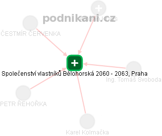 Společenství vlastníků Bělohorská 2060 - 2063, Praha - náhled vizuálního zobrazení vztahů obchodního rejstříku