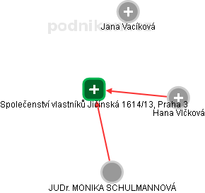 Společenství vlastníků Jičínská 1614/13, Praha 3 - náhled vizuálního zobrazení vztahů obchodního rejstříku