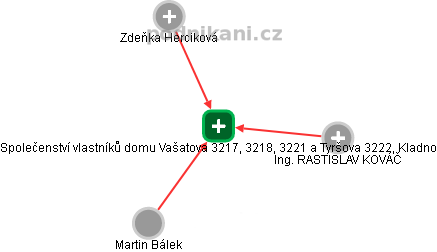 Společenství vlastníků domu Vašatova 3217, 3218, 3221 a Tyršova 3222, Kladno - náhled vizuálního zobrazení vztahů obchodního rejstříku