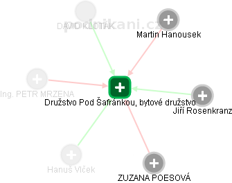 Družstvo Pod Šafránkou, bytové družstvo - náhled vizuálního zobrazení vztahů obchodního rejstříku