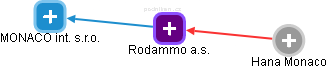 Rodammo a.s. - náhled vizuálního zobrazení vztahů obchodního rejstříku
