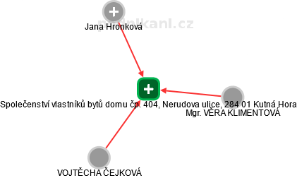 Společenství vlastníků bytů domu čp. 404, Nerudova ulice, 284 01 Kutná Hora - náhled vizuálního zobrazení vztahů obchodního rejstříku